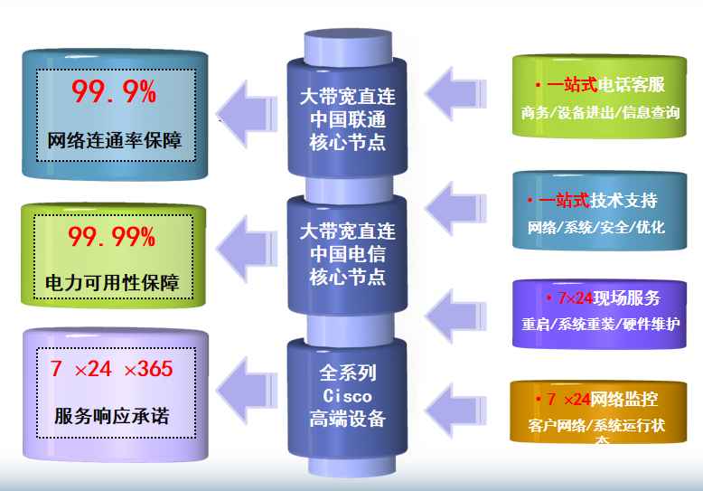 太平洋电信武清机房网络